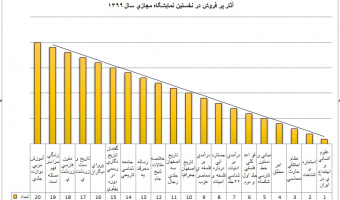 پرفروش‌ترین آثار انتشارات پژوهشگاه در نخستین نمایشگاه مجازی کتاب اعلام شد